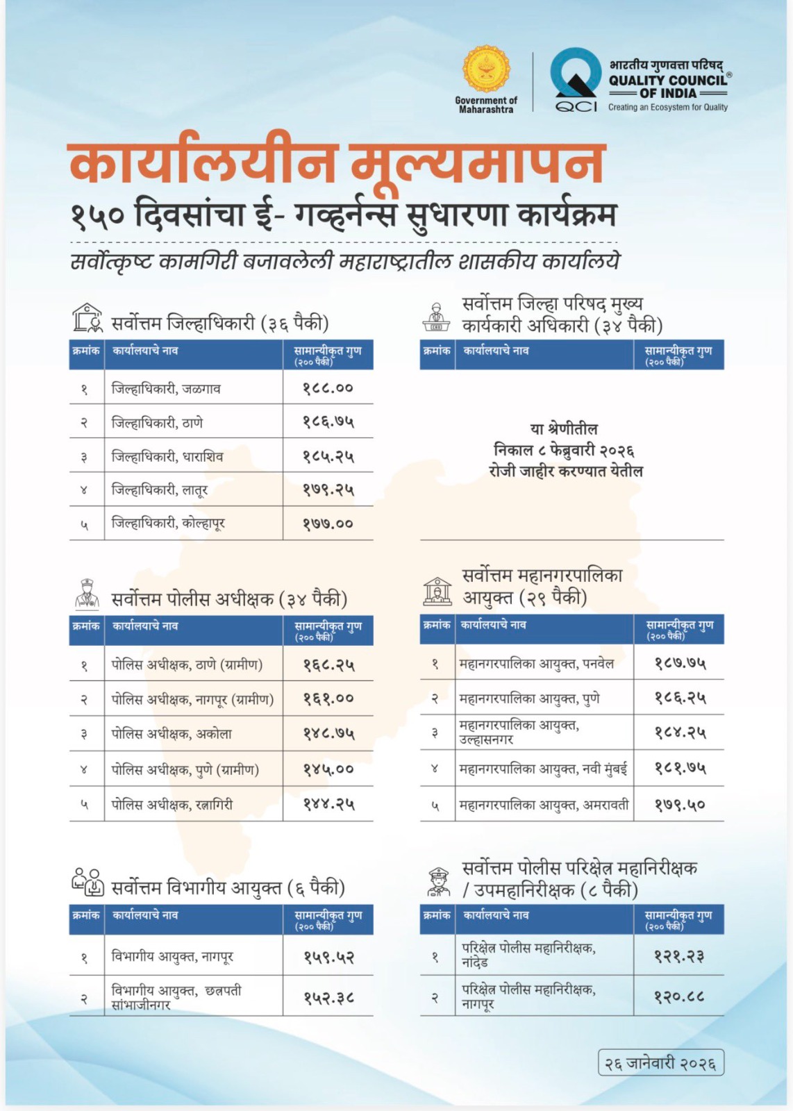 🚔 A proud achievement! 150-day e-governance reform program 🏆 Thane Rural Police — Ranked first in the state Dedication • Transparency • Efficiency 💐 Hearty congratulations! #ThaneRuralPolice #No1