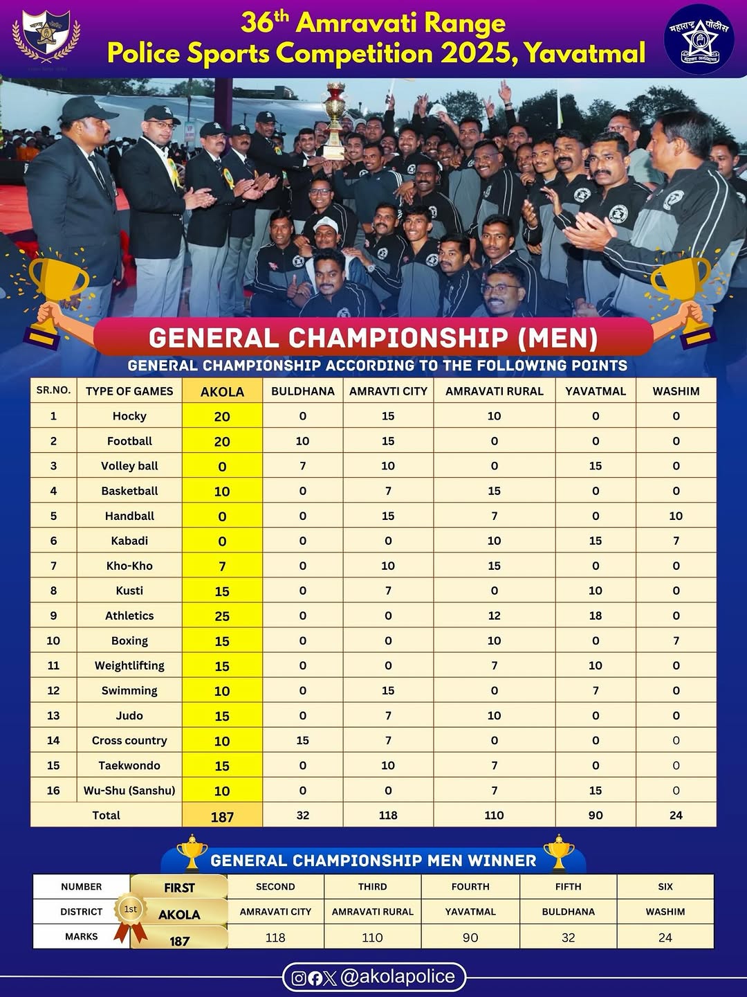 Akola police wins both men's and women's General Championship Cup in #RangePoliceGames.