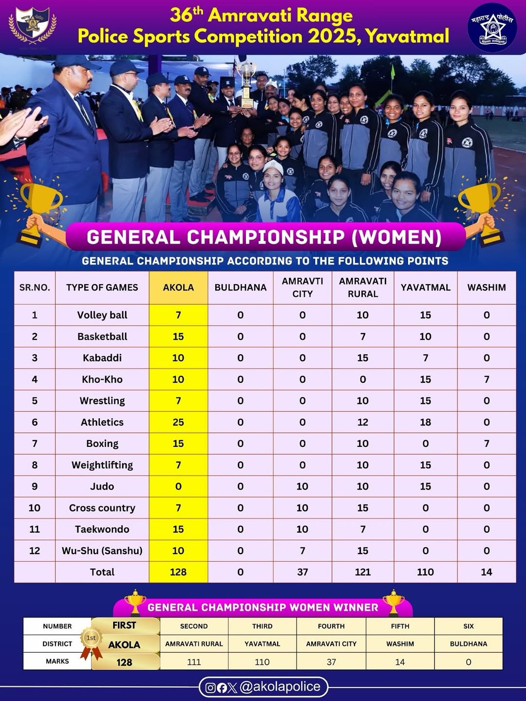 Akola police wins both men's and women's General Championship Cup in #RangePoliceGames.