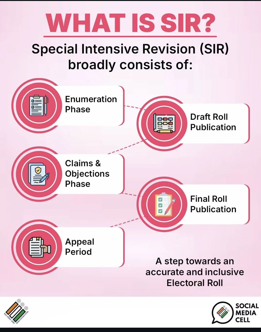 फोटो Special In-Depth Review (SIR) Of Electoral Rolls 2026.